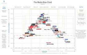 Media Bias Chart 5 1 Downloadable Image And Standard License