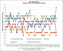 Late Night Tv Ratings For The Week Of November 21 25 Tv By