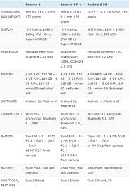 From rm 799 (ori) updated: Realme 8 Vs Realme 8 Pro Vs Realme 8 5g Perbandingan Spesifikasi Trendtech Indonesia