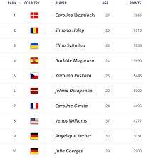 You can update your personal details via the preference centre at any time. Kozlova Kostyuk Update Their Personal Records In Wta Ranking