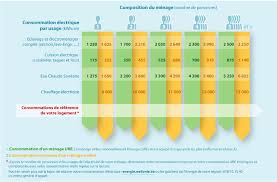 Comment Diminuer Sa Facture D Electricite Ecoconso