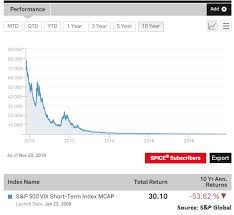 uvxy sell and sell short proshares ultra vix short term