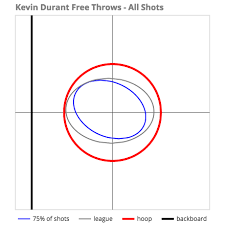 And his new head coach won't look to pigeonhole durant into one position once he's fully cleared, either. Free Throw Deep Dives Accuracy Scatter Plots Inpredictable