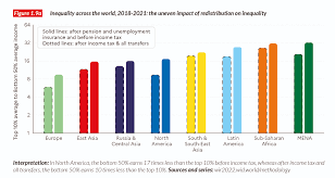 The World #InequalityReport 2022 presents the most up-to-date & complete  data on inequality worldwide: 💵 global wealth🌍 ecological inequality💰  income inequality since 1820♀ gender inequality