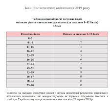 Додаткова сесія правильні відповіді на завдання тесту зно з хімії (додаткова сесія). Tablicya Perevedennya Testovih Baliv Z Himiyi U 2021 Roci