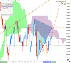 Forecast And Levels For Gbp Price Chart General Mql5