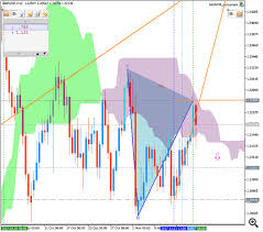 forecast and levels for gbp price chart general mql5