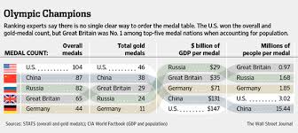 These olympic medal counts do not include the 1906 intercalated games which are no longer recognized by the international olympic committee (ioc) as official games. 2012 London Olympics Do Gold Medals Matter More Than Total Medals Wsj