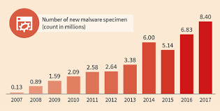 malware numbers 2017 security blog