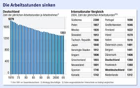 77 der verfassung des landes hessen verletzt hat. Arbeitsstunden 528 Stunden Weniger Als 1970 Wirtschaft Faz