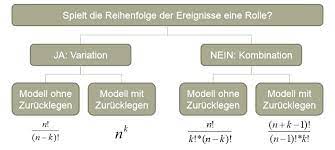 Skriv det i webmatematiks forum! Grundlagen Der Statistik Kombinatorik Variationen Und Kombinationen