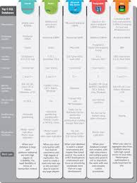 Top 5 Sql Databases Sql Dbms Sql Commands