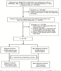 Copd Flow Chart Diagram Exacerbation Flowchart Treatment