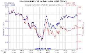 Kitco Gold Index How Us Dollar Impacts Value Of Gold Kitco