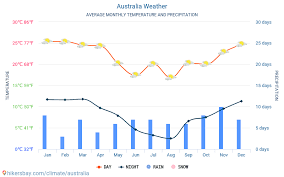 australia weather 2020 climate and weather in australia