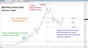 Long Term Gold Chart Has The Trend Answer Kitco News