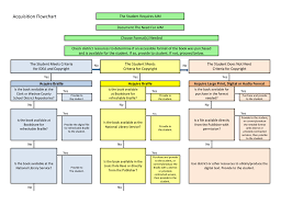 Acquisition Flow Chart