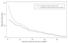 civil wars our world in data