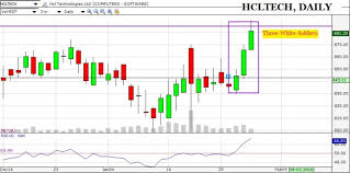 My Durian Life Candlestick Pattern Three White Soldiers