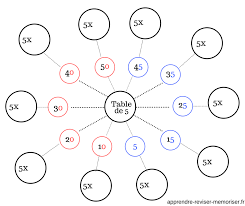 Accueil mathématiquescalcul mental tables de multiplication de 6, 7, 8 et 9. Un Outil Pour Apprendre La Table De 5 Multiplication Travailler Facteurs Et Produits