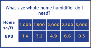 How Much Does It Cost To Install A Whole Home Humidifier In