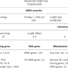 Genome sequencing and assembly statistics and contents overview a.... |  Download Table