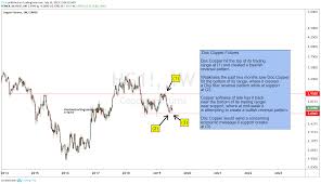 Chart Day Focused On Gold And Copper Korelin Economics