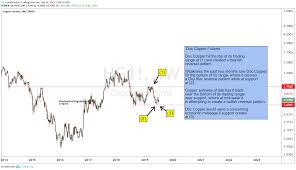 chart day focused on gold and copper korelin economics