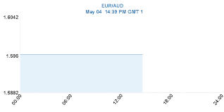 Australian Dollar High Risk Aud Exchange Rates Crash On