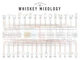 Fantastic Matrix Of Mixology Cocktail Posters Mixology Pop Chart Whiskey