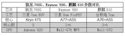 We would like to show you a description here but the site won't allow us. Snapdragon 765g Vs Exynos980 Vs Kirin 810 Which One Has The Best Performance Gearbest Blog