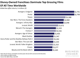 Fri july 12, 2019 paramount pictures. What Are The Highest Grossing Movies Of 2019