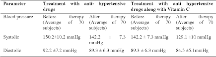 Table 1 From A Study On Effects Of Combining Vitamin D With