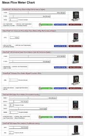 Assess Your Flow Meter Options With Simple Selection Charts