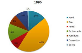 Ielts Writing Task 1 Pie Charts Household Spending