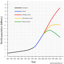 Future Timeline Technology Singularity 2020 2050