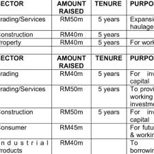 Affin bank hq, © robert steiner. An Issue Of A Rm1 Billion Collaterised Loan Obligations By Affin Bank Download Table