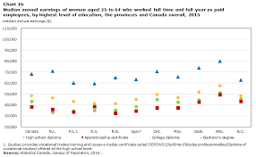 Census In Brief Does Education Pay A Comparison Of