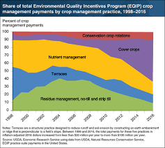 Usda Ers Chart Detail