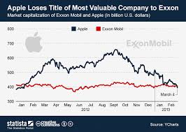 Chart Apple Loses Title Of Most Valuable Company To Exxon