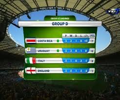 Costa Rica Primero En El Grupo De La Muerte Brasil 2014 Costa Rica Real Madrid England