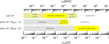 They are just ordinary matter hidden in a way that it's hard to even though supermassive black holes exist, they are a tiny, tiny fraction of the total mass of a galaxy. Figure 2 From Axion As A Non Wimp Dark Matter Candidate Semantic Scholar