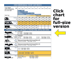 Trailer towing calculator to compare weight carrying versus weight distribution hitch configurations. Reese Hitches Com Trailer Hitches Towing Accessories 877 507 0711