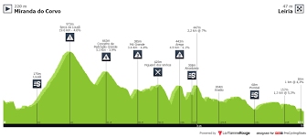 19 years after their last appearance to date in the volta a portugal, back when they were called ibanesto.com. Volta A Portugal Santander 2019 Stage 1 Results