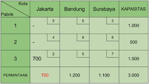 Maybe you would like to learn more about one of these? Metode Transportasi Least Cost Belajar 90 Belajar Wirausaha