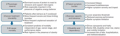 Lung cancer is different from other cancers because, in many cases, there are no signs of the disease until the cancer is advanced. Ijms Free Full Text Efficacy Of Anamorelin A Novel Non Peptide Ghrelin Analogue In Patients With Advanced Non Small Cell Lung Cancer Nsclc And Cachexia Review And Expert Opinion Html