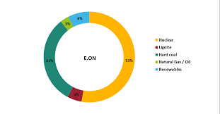 Compare energy prices with energylinx 1 and you could save up to £302 on your gas and electricity bills 2 compare prices. German Utilities And The Energiewende Clean Energy Wire