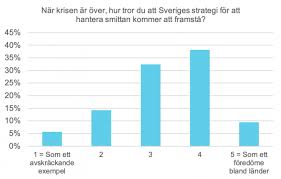 Under hösten har den skenande smittspridningen klingat av och trycket på vården har minskat så pass att restriktionerna och åtgärderna helt kan avlägsnas, enligt folkhälsomyndighetens bedömning. Nar Krisen Ar Over I Host Och I Framtiden Kairos Future