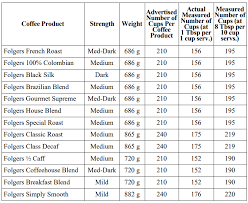 How much caffeine is too for a child the nourished. Is Folgers Exaggerating The Number Of Cups Of Coffee Each Canister Makes Mouse Print