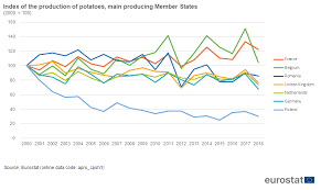 The Eu Potato Sector Statistics On Production Prices And